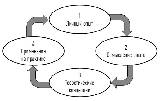 Этапы цикла д. колба. Метод Дэвида колба. Модель Дэвида колба. Метод колба в тренинге. Почему личный опыт не