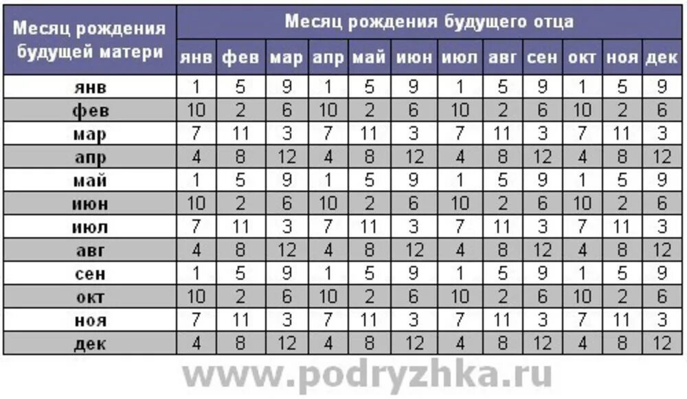 Месяцы когда родятся дети. Таблица зачатия двойне по возрасту. Таблица рождения пола ребенка. Таблица рождения детей по полу. Таблица зачатия мальчика близнецов.