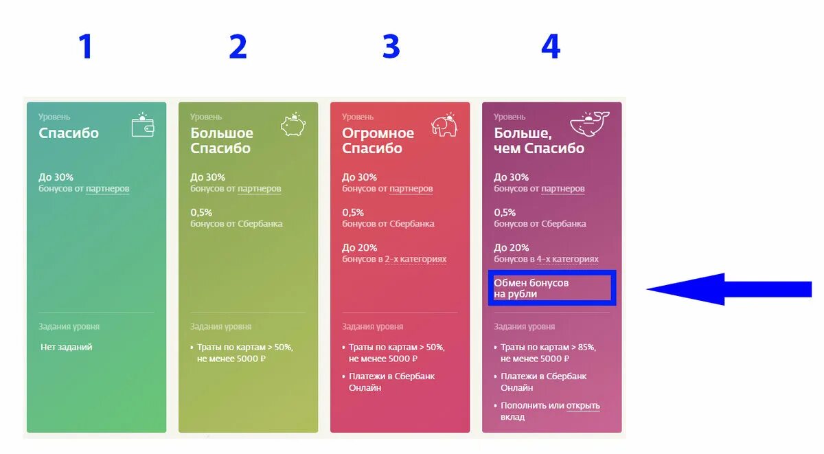 Сбербанк бонусы спасибо. Уровни бонусов спасибо от сбербанка. Программа спасибо. Уровни привилегий спасибо от сбербанка. Сбер спасибо уровни привилегий.