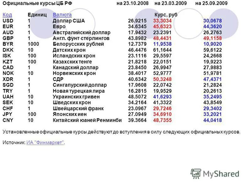 450000 рублей в долларах