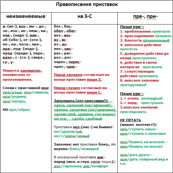 Приставки таблица задание 10 ЕГЭ русский. Правописание приставок задание 10 ЕГЭ теория таблица. Приставки 10 задание ЕГЭ таблица. Приставки 9 задание ЕГЭ.