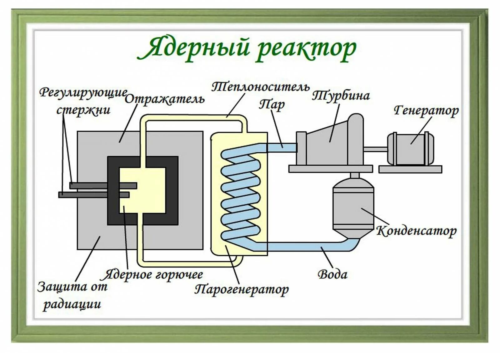 Схема устройства ядерного реактора