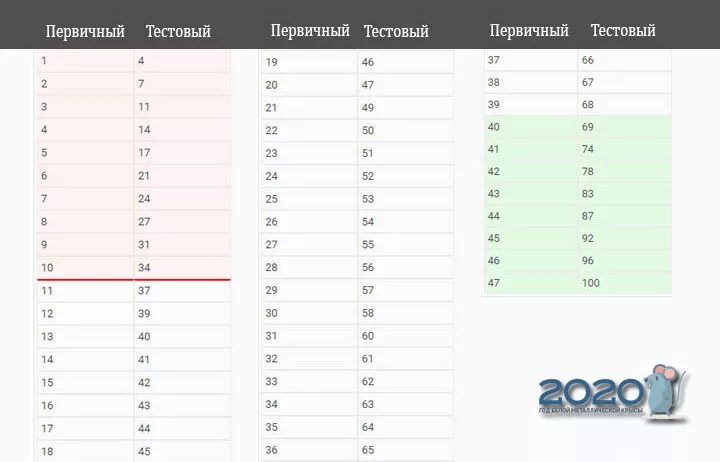 Информатика огэ сколько баллов на 5. Таблица первичных баллов ЕГЭ по информатике. Шкала перевода ЕГЭ Информатика 2020 первичных баллов. Шкала перевода первичных баллов ЕГЭ 2022 Информатика. Шкала перевода баллов ЕГЭ по биологии в оценку.