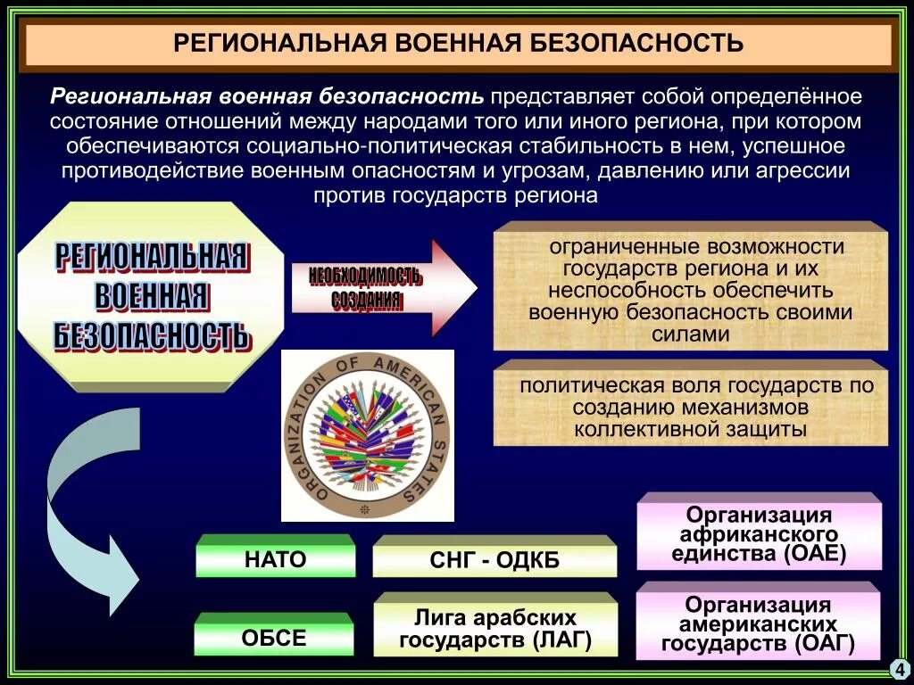 Военно-политическая безопасность. Обеспечение военной безопасности государства. Региональная Военная безопасность. Обеспечение национальной безопасности. Страны не входящие в военные организации