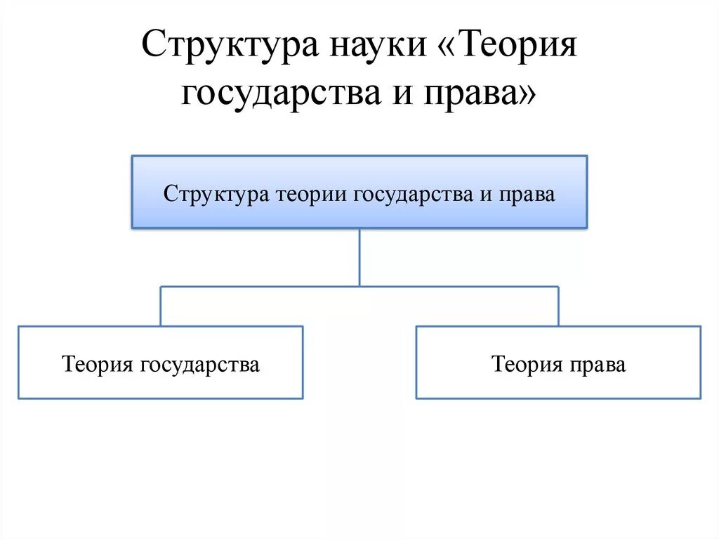 Функции тгп. Структура тгп теория государства. структура предмета тгп.