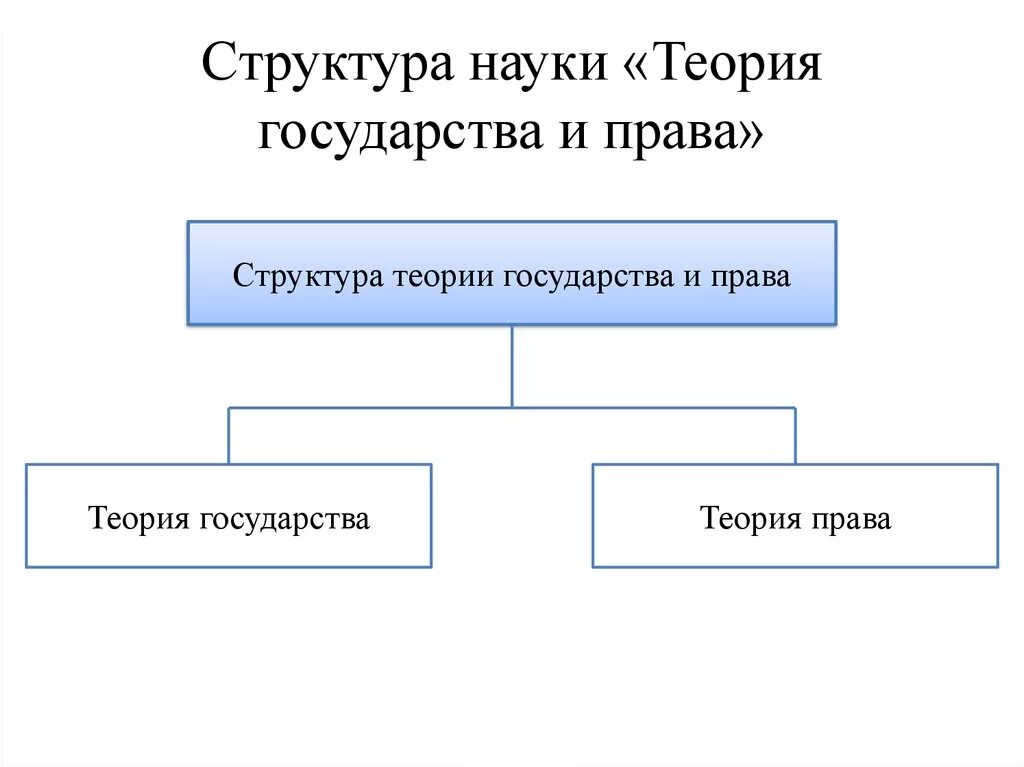 Государство и право современные теории. Структура ТГП теория государства. Структура предмета ТГП.