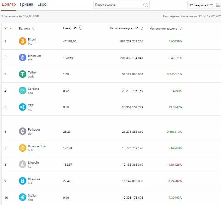 Tapswap коды top 10. Обьём капитализация биткоина за всё время. Tapswap коды top 10. Таблица криптовалют. Tapswap коды top 10.