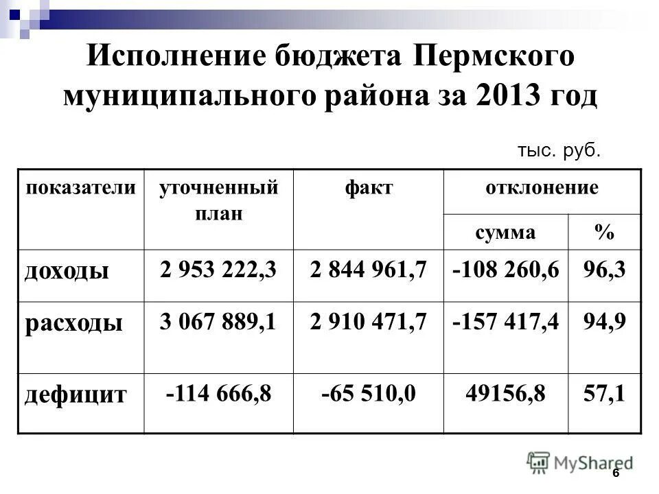 Исполнение регионального бюджета. Исполнение бюджета пермского края. Динамика доходов и расходов консолидированного бюджета. Фонд софинансирования расходов. Схема консолидированного бюджета пермского края.