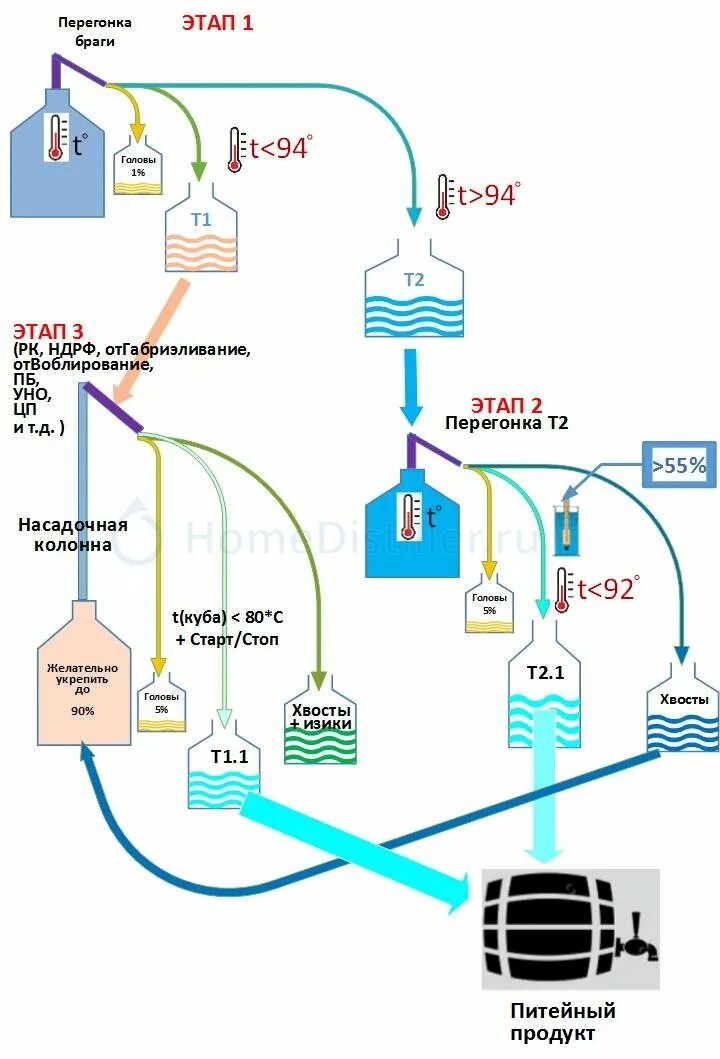 Перегонка фруктовой браги. Схема Габриэля для зерновых дистиллятов. Схема перегонки зерновой браги по Габриэлю. Метод Габриэля для зерновых дистиллятов. Метод Габриэля для зерновых дистиллятов схема.