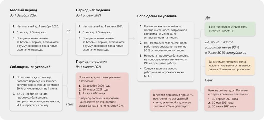 Льготные кредиты под 2 процента. Льготный кредит под 2 процента Сбербанк. Кредит господдержкой 2 для бизнеса. Условия для списания кредита господдержка.