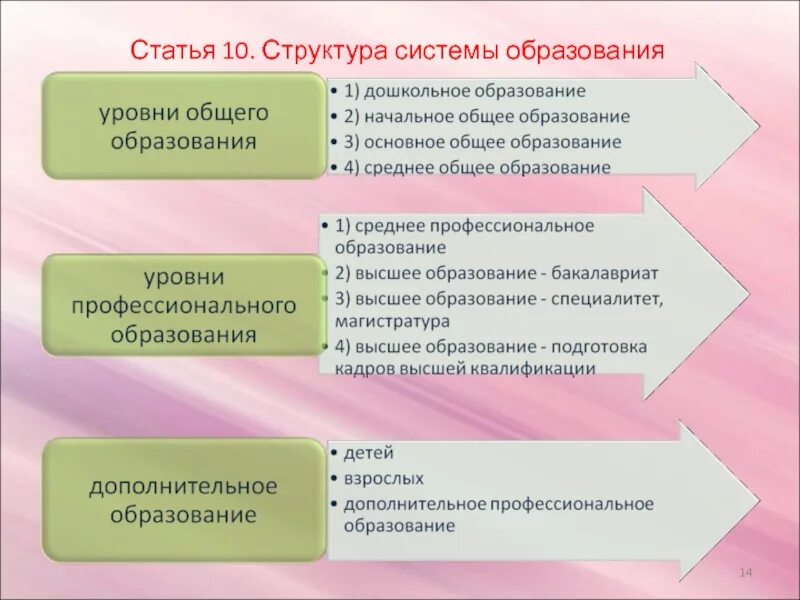 Общее образование что это. Уровни общего образования. начальное основное среднее образование. уровни образования начальное среднее высшее.