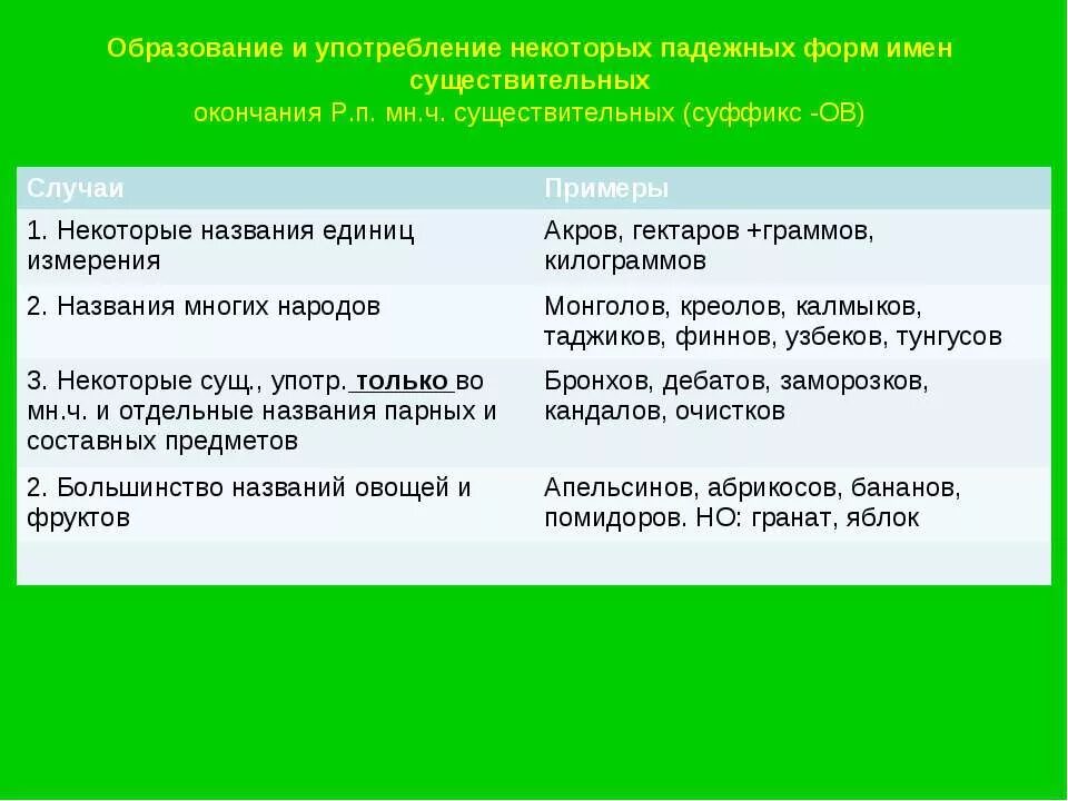 Нормы употребления имен существительных. Употребление форм существительных. Образование падежных форм имён существительных. Нормативное употребление имен существительных.