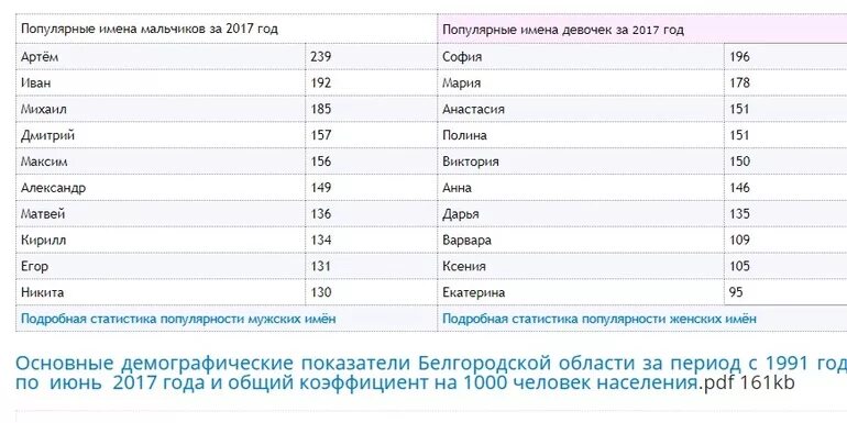 Популярные клички в россии. Популярные имена для девочек. Самые популярные имена для девочек. Самые популярные имена. Популярные имена для мальчиков.