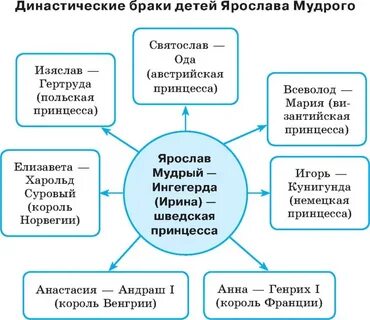 Династические браки руси