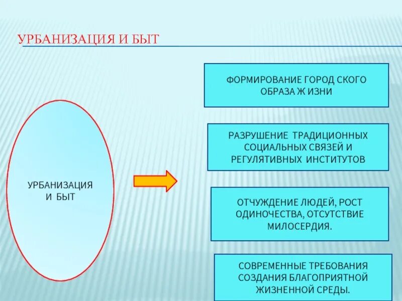 Разрушение социальных связей. Урбанизация и быт. Влияние урбанизации на быт. Быт это в обществознании. Быт и бытовые отношения.