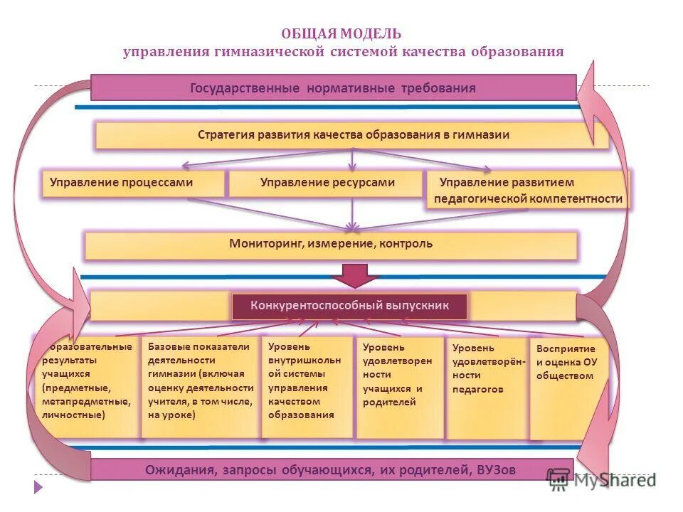 Модель управления качеством образования в ДОУ схема. Модель управления качеством образования в школе схема. Система оценки качества образования схема. Компоненты модели управления качеством образования.