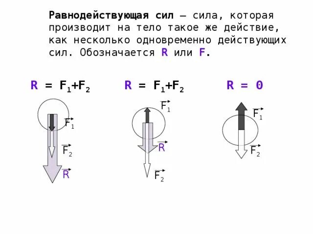 Равнодействующая направлена вертикально вниз. Схема равнодействующей силы. Равнодействующая сила формула 10 класс. Равнодействующая 2 сил. Равнодействующая сила формула физика.