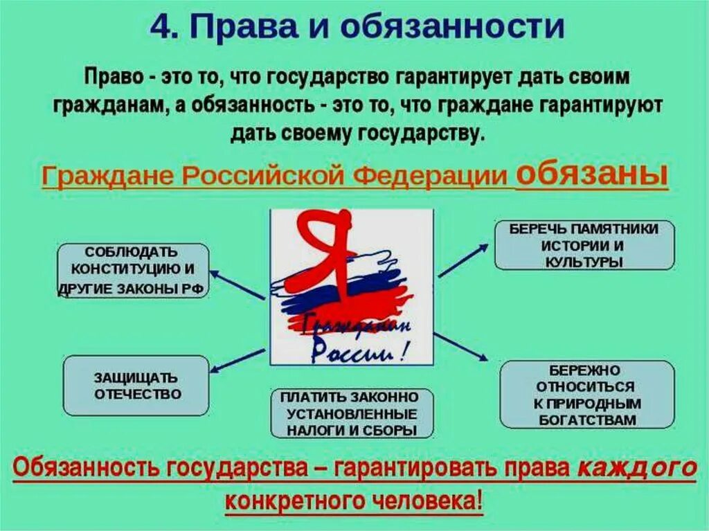 Право и обязанности гражданина РФ. Обязанности гражданина России. Обязанности гражданина РФ.