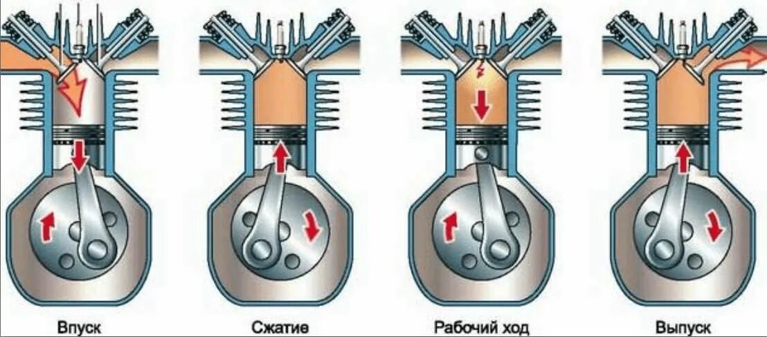 Как работает двигатель машины. Как работает двс 4 такта. принцип работыклапонов двс. клапана 4 тактного двигателя. такты четырехтактного двигателя.