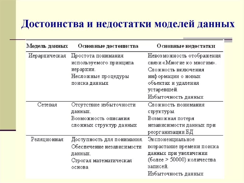 Основные различия данных. Типы моделей баз данных (БД), их преимущества и недостатки.. Преимущества и недостатки схема. Модель преимущества и недостатки. Достоинства и недостатки моделирования.