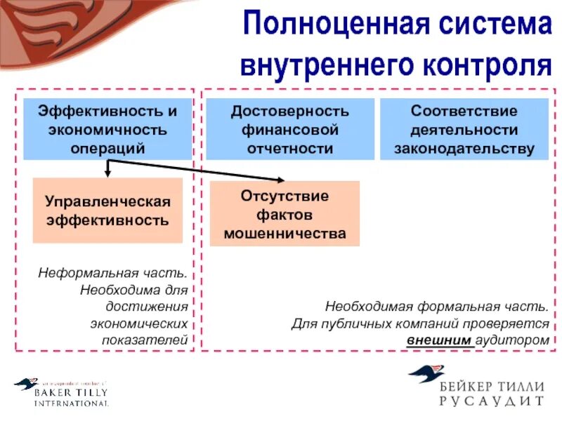 Система внутреннегоконтрлля. Система внутреннего контроля. Механизмы внутреннего контроля. Направления системы внутреннего контроля. Средства внутреннего контроля в организации