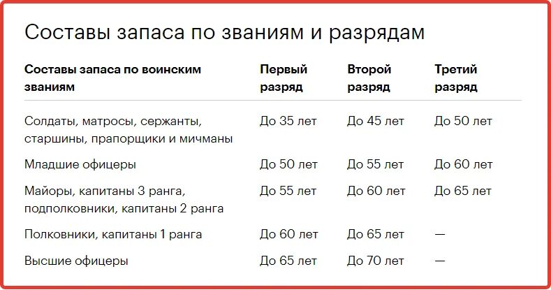 Частичная мобилизация в россии возраст. Таблица мобилизации в РФ. Этапы частичной мобилизации таблица. Мобилизация этапы призыва таблица. Очередности мобилизации в РФ 2022.