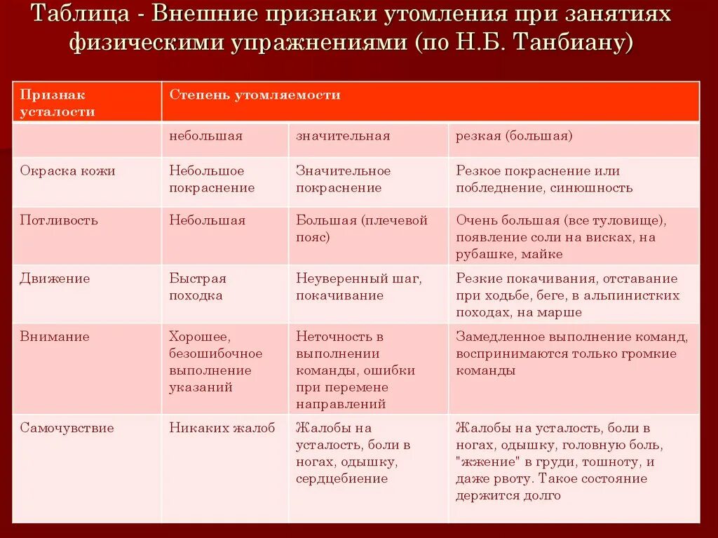 Внешнее проявление деятельности направление. Признаки утомляемости таблица. Внешние признаки утомления таблица. Признаки утомления при занятиях физическими упражнениями. Внешние признаки утомления при занятиях физическими.