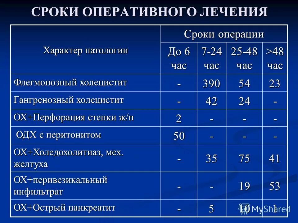 Сроки оперативного лечения