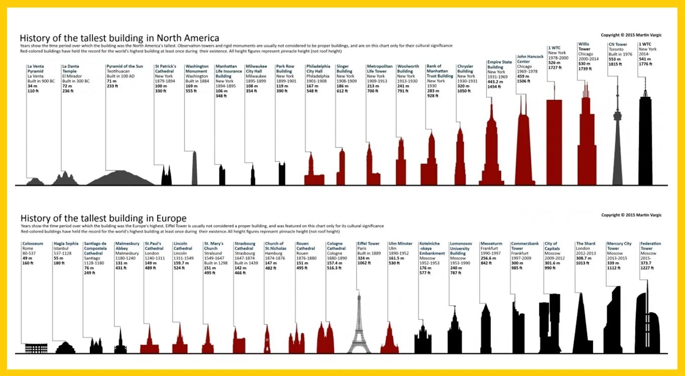 It is building in the world. The tallest building in the world. highest building in europe. the tallest building in europe. what is the tallest building in the world.