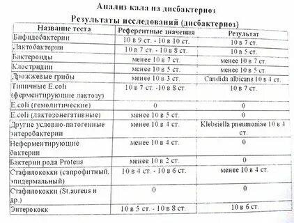 Какой анализ показывает кишечник