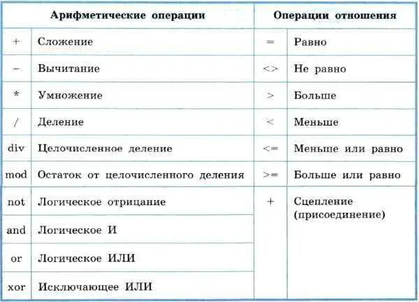 Pascal арифметические операции. Основные операции в Паскале. Основные математические операции в языке Паскаль. Арифметические операции на языке Pascal. Основные арифметические операции