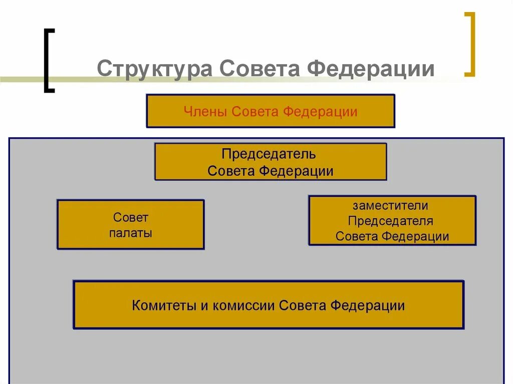 Состав совета Федерации РФ схема. Структура совета Федерации РФ. Совет Федерации ФС РФ структура. Внутренняя структура совета Федерации. Федеральный совет рф состоит из