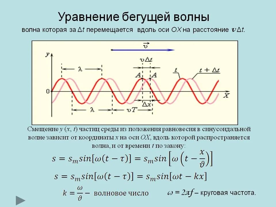 Смещение частиц среды. Уравнение одномерной бегущей волны. Характеристики плоской бегущей волны.. График плоской бегущей волны. Амплитуда бегущей волны формула.