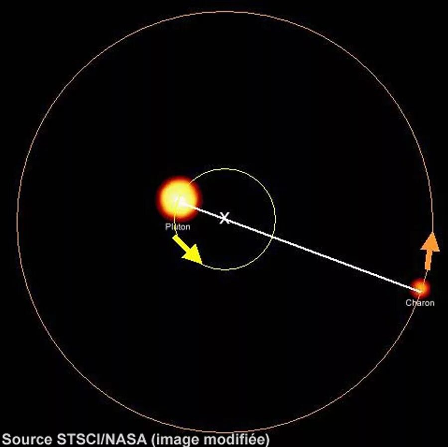 Орбита вращения планет. Барицентр Плутон Харон. Орбита Юпитера вокруг солнца. Барицентр солнечной системы. Барицентр земля солнце.