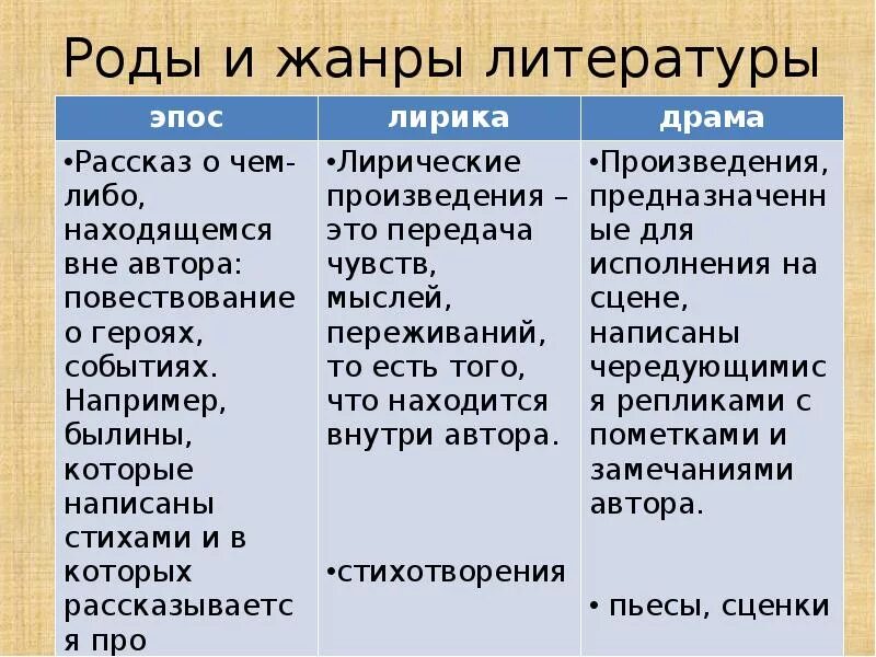 Отметь знаком все жанры литературных произведений