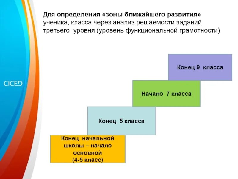 Зона ближайшего развития ученика. Функциональная грамотность в начальной школе. Анализ уровень функциональной грамотности.