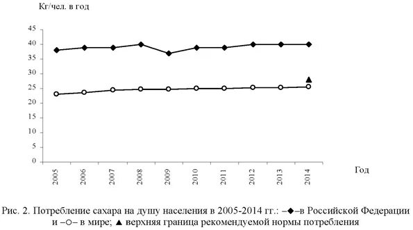 Потребление сахара человеком в год. Потребление сахара на душу населения в мире. Потребление сахара в России на душу населения по годам. Потребление сахара в России на душу населения. Статистика потребления сахара.