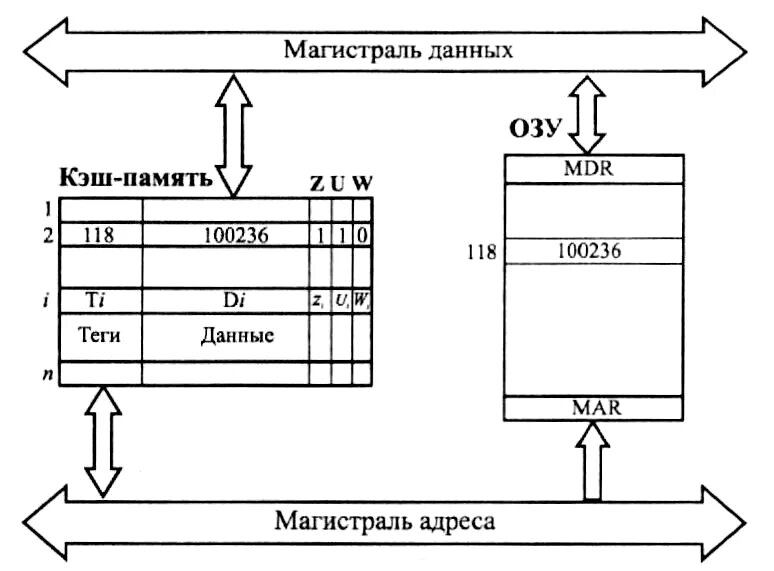 Что такое кэш память приложений. Структурная схема кэш памяти. кэш память процессора схема. разновидности кэш-памяти структурная схема памяти. кэш-память. структура и адресация..