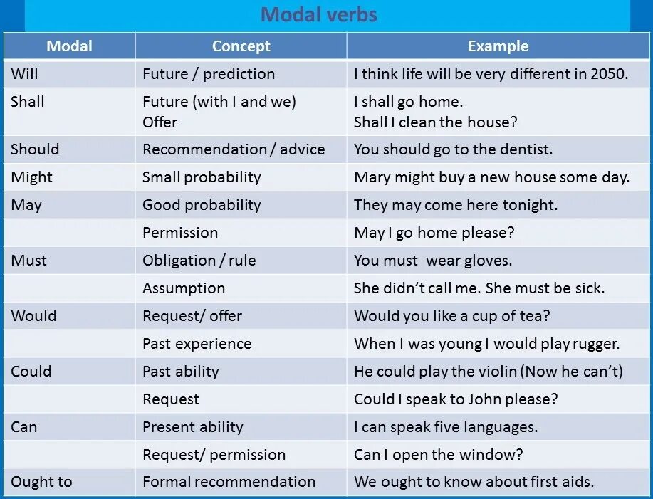 May might в тексте. Modal verbs. modal verbs таблица. would could might разница. modal auxiliary verbs в английском языке.