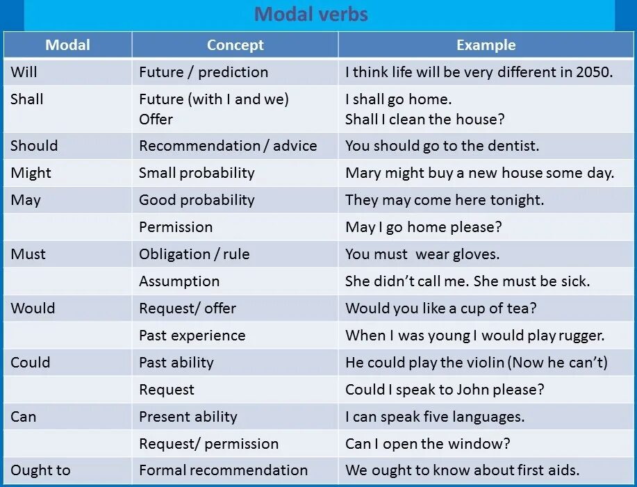 Modal verbs. Modal verbs таблица. Mood of verbs. Would could might разница. Reported offer