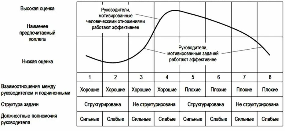 Модель эффективного поведения. Модель эффективного руководства Фреда Фидлера. Ситуационная модель руководства Фидлера. Модель Фидлера стиль лидерства. Ситуационная модель лидерства ф. Фидлера.