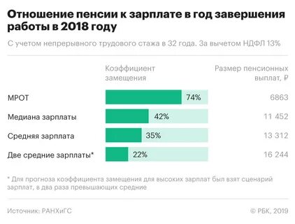 Пенсия это заработная плата