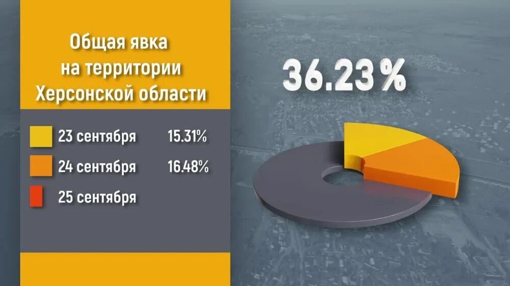 Процент проголосовавших на 16.03. Результаты референдума 2022. Референдум в Херсоне 2022. Итоги референдума в Херсоне. Результаты голосования в Херсоне.