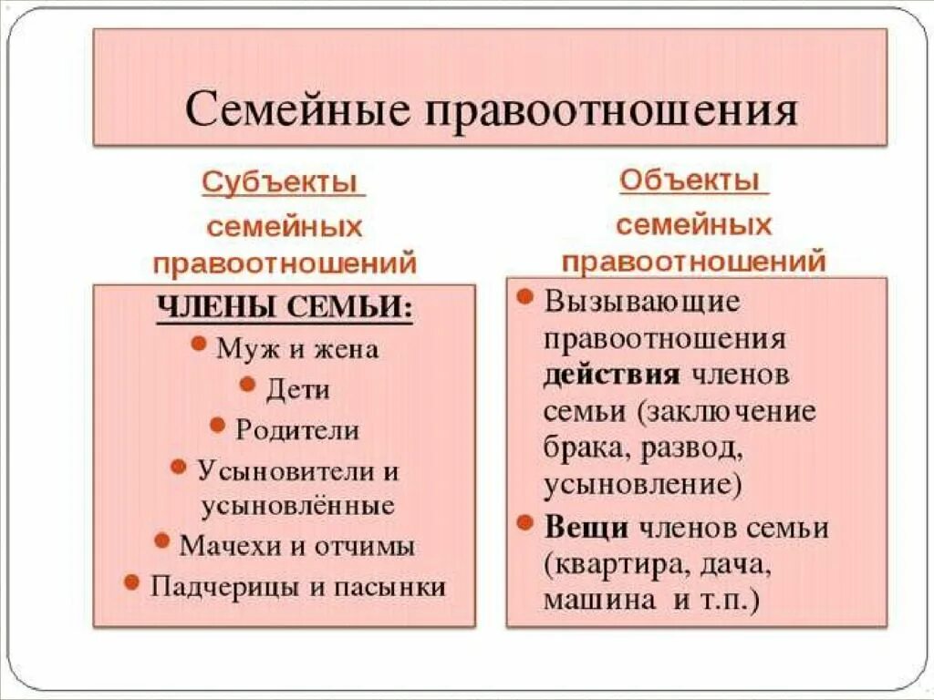 Вступление в брак субъекты. Субъекты и объекты семейных правоотношений кратко. Субъекты правоотношений в семейном праве. Семейное право и семейные правоотношения.