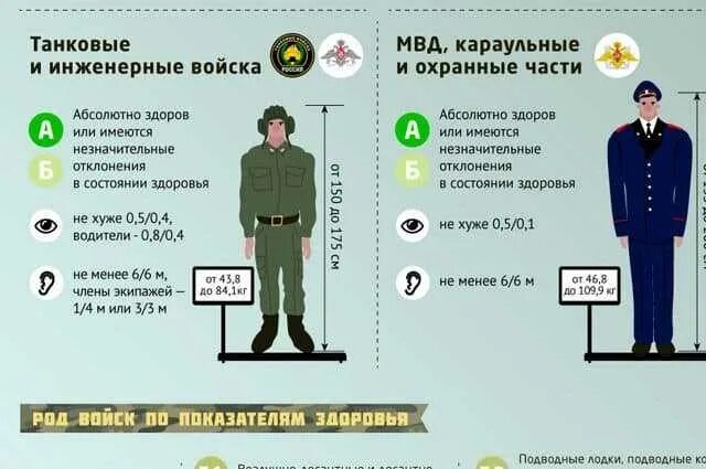 Призыв в армию инфографика. Категории в армии. Критерии отбора в армию. Критерии для войск армии.