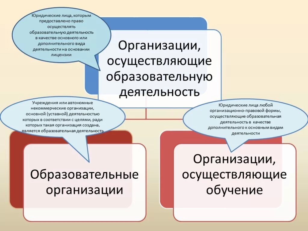 Организации осуществляющие образовательную деятельность. Организации осуществляющие обучение. Учреждения осуществляющие педагогическую деятельность. Образовательные организации и организации осуществляющие обучение.