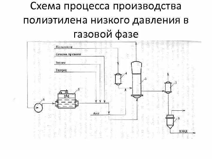 Технологическая схема производства полиэтилена низкого давления. Полиэтилен процесс производства. Технологическая схема получения полиэтилена. Технологическая схема получения полиэтилена. Технологическая схема производства полиэтилена.