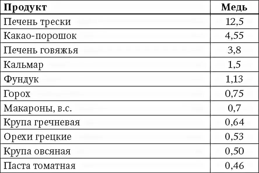 Продукты с высоким содержанием меди. Медь таблица продуктов. Медь в продуктах таблица. Продукты содержащие медь таблица. Содержание меди в продуктах