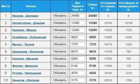 Пал 2024 таблица результатов