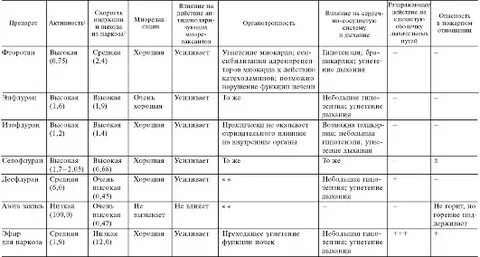 Сравнительная характеристика средств для ингаляционного наркоза